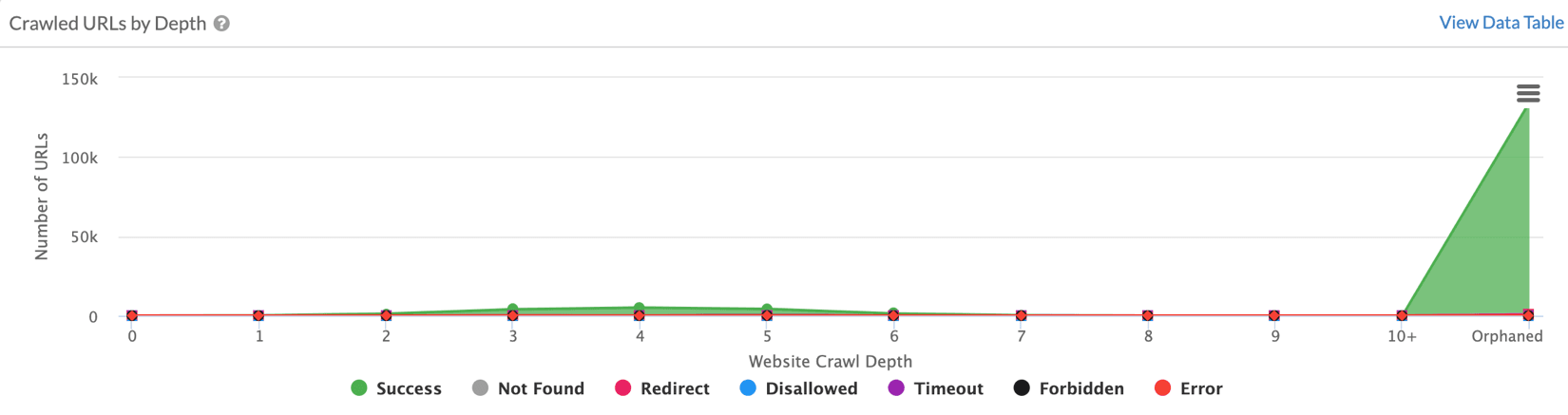 Crawled URLs by Depth - Sitebulb